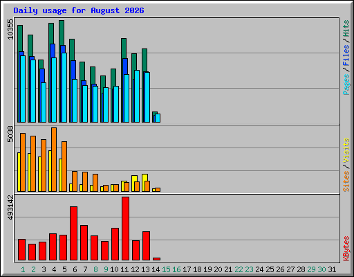 Daily usage for August 2026