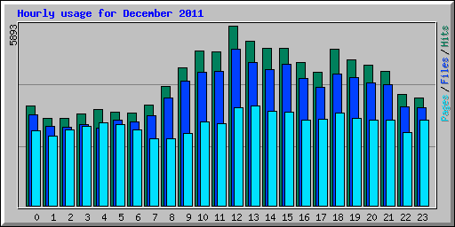 Hourly usage for December 2011